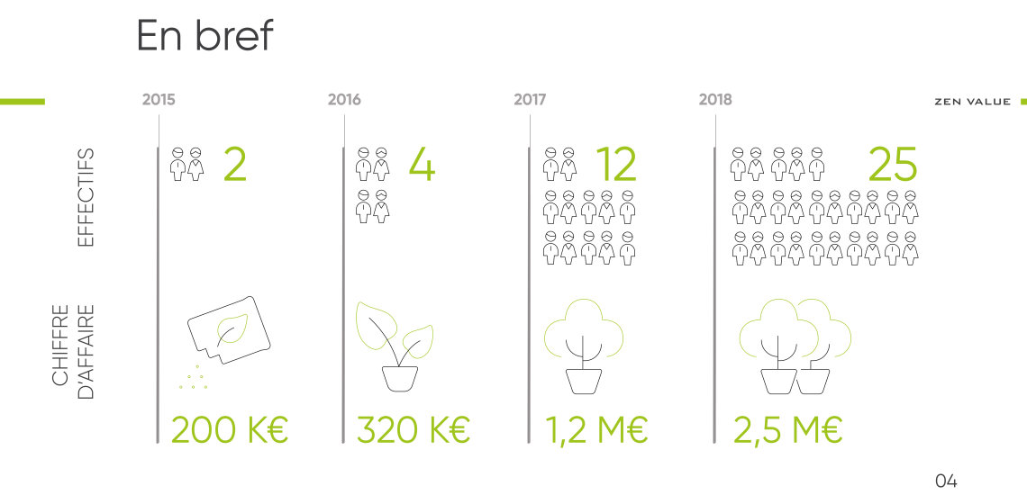 Zen Value - infographie